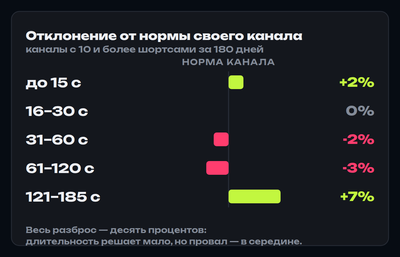 Отклонение от нормы своего канала по длительности